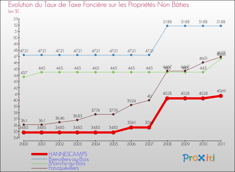 Evolution du taux de la taxe foncière sur les immeubles et terrains non batis pour HANNESCAMPS et les communes proches Comparaison des taux de la taxe foncière sur les immeubles et terrains non batis pour HANNESCAMPS et les communes voisines