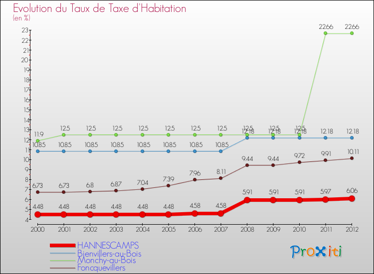 Evolution du taux de la taxe d'habitation pour HANNESCAMPS et les communes proches Comparaison des taux de la taxe d'habitation pour HANNESCAMPS et les communes voisines