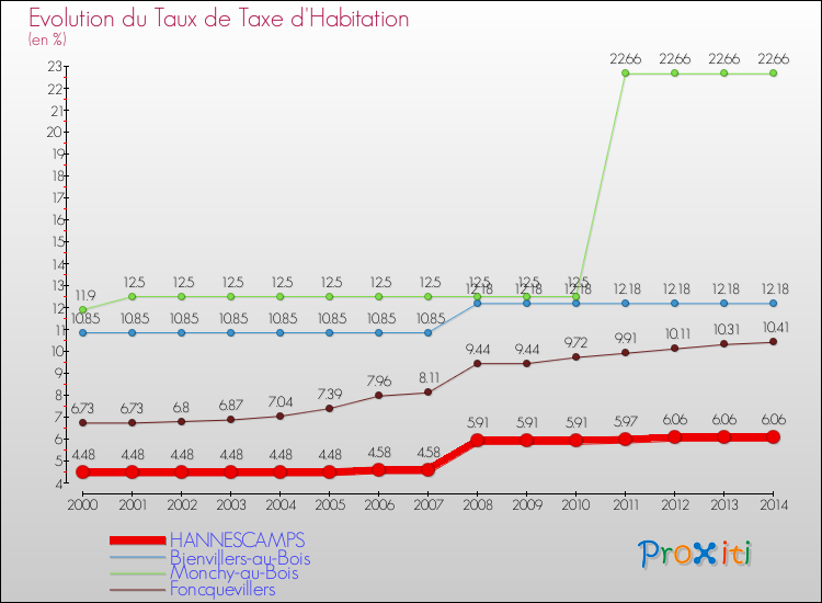 Evolution du taux de la taxe d'habitation pour HANNESCAMPS et les communes proches de 2000 à 2014 Comparaison des taux de la taxe d'habitation pour HANNESCAMPS et les communes voisines de 2000 à 2014