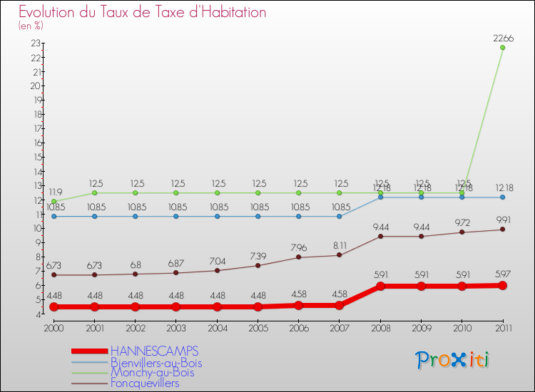 Evolution du taux de la taxe d'habitation pour HANNESCAMPS et les communes proches Comparaison des taux de la taxe d'habitation pour HANNESCAMPS et les communes voisines