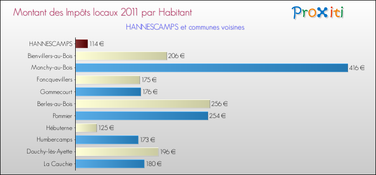 Montant des impôts locaux par Habitant pour HANNESCAMPS et les communes proches Comparaison des impôts locaux par habitant pour HANNESCAMPS et les communes voisines