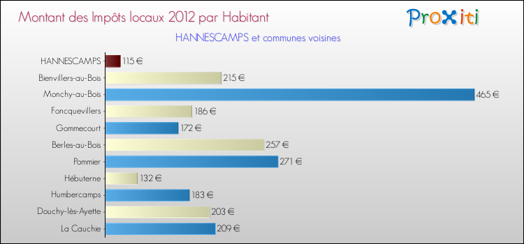 Montant des impôts locaux par Habitant pour HANNESCAMPS et les communes proches Comparaison des impôts locaux par habitant pour HANNESCAMPS et les communes voisines
