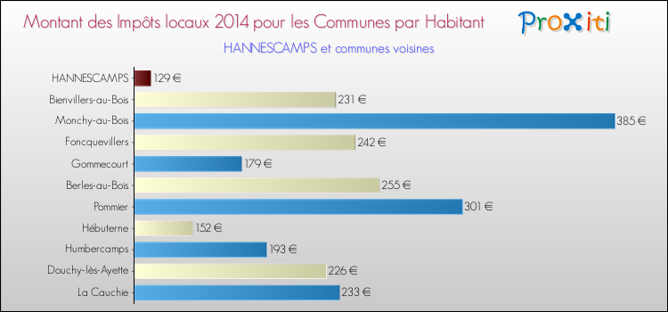 Montant des impôts locaux par Habitant pour HANNESCAMPS et les communes proches en 2014 Comparaison des impôts locaux par habitant pour HANNESCAMPS et les communes voisines en 2014