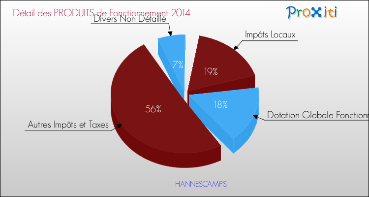 Décomposition du Budget de Fonctionnement 2014 de la commune de HANNESCAMPS Budget de Fonctionnement 2014 pour la commune de HANNESCAMPS