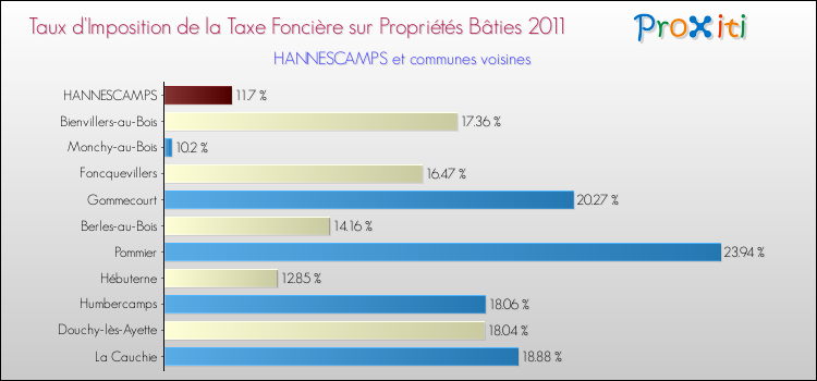 Taux d'imposition de la taxe foncière sur le bati 2011 pour HANNESCAMPS et les communes proches Comparaison des taux d'imposition de la taxe foncière sur le bati 2011 pour HANNESCAMPS et les communes voisines