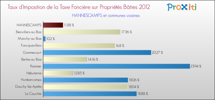Taux d'imposition de la taxe foncière sur le bati 2012 pour HANNESCAMPS et les communes proches Comparaison des taux d'imposition de la taxe foncière sur le bati 2012 pour HANNESCAMPS et les communes voisines