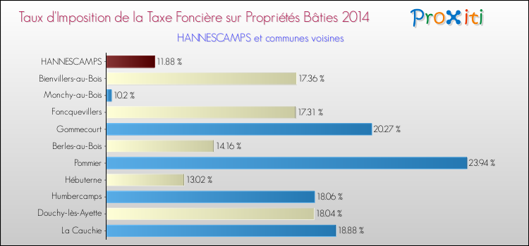 Taux d'imposition de la taxe foncière sur le bati 2014 pour HANNESCAMPS et les communes proches Comparaison des taux d'imposition de la taxe foncière sur le bati 2014 pour HANNESCAMPS et les communes voisines