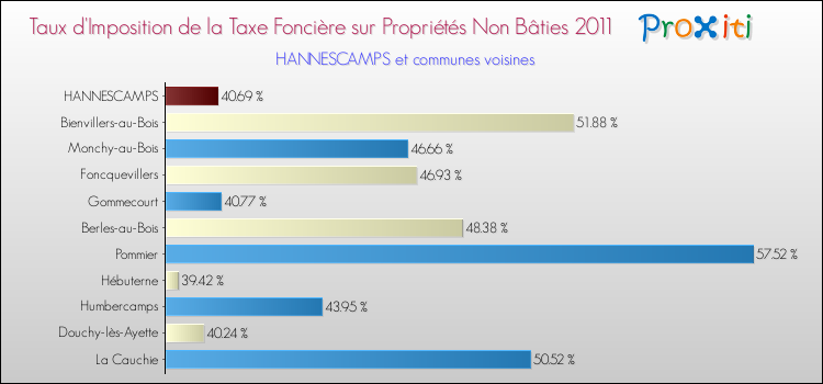 Taux d'imposition de la taxe foncière sur les immeubles et terrains non batis 2011 pour HANNESCAMPS et les communes proches Comparaison des taux d'imposition de la taxe foncière sur les immeubles et terrains non batis 2011 pour HANNESCAMPS et les communes voisines
