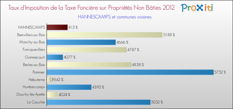 Taux d'imposition de la taxe foncière sur les immeubles et terrains non batis 2012 pour HANNESCAMPS et les communes proches Comparaison des taux d'imposition de la taxe foncière sur les immeubles et terrains non batis 2012 pour HANNESCAMPS et les communes voisines