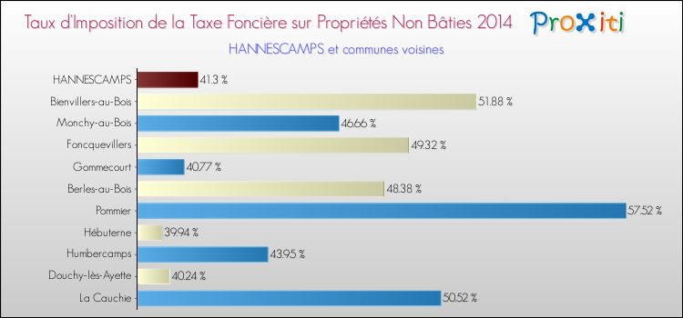 Taux d'imposition de la taxe foncière sur les immeubles et terrains non batis 2014 pour HANNESCAMPS et les communes proches Comparaison des taux d'imposition de la taxe foncière sur les immeubles et terrains non batis 2014 pour HANNESCAMPS et les communes voisines
