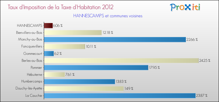 Taux d'imposition de la taxe d'habitation 2012 pour HANNESCAMPS et les communes proches Comparaison des taux d'imposition de la taxe d'habitation 2012 pour HANNESCAMPS et les communes voisines