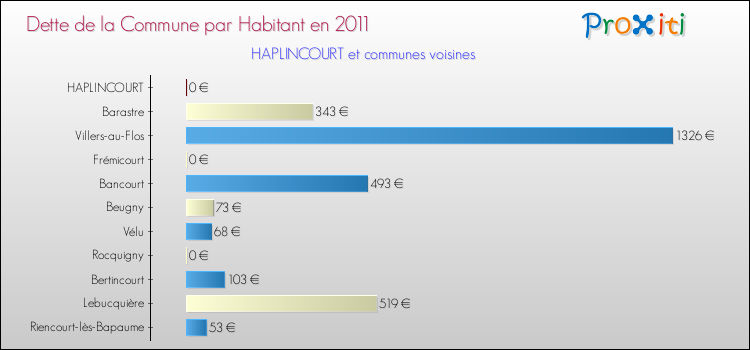 Dette par habitant de la commune en 2011 pour HAPLINCOURT et les communes proches Comparaison de la dette par habitant de la commune en 2011 pour HAPLINCOURT et les communes voisines