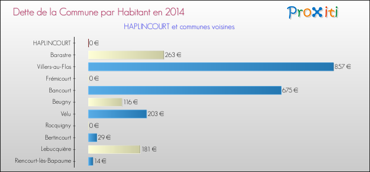 Dette par habitant de la commune en 2014 pour HAPLINCOURT et les communes proches Comparaison de la dette par habitant de la commune en 2014 pour HAPLINCOURT et les communes voisines