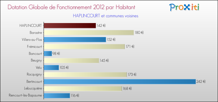 Montant des dotations globales de fonctionnement DGF par Habitant pour HAPLINCOURT et les communes proches Comparaison des des dotations globales de fonctionnement DGF par habitant pour HAPLINCOURT et les communes voisines