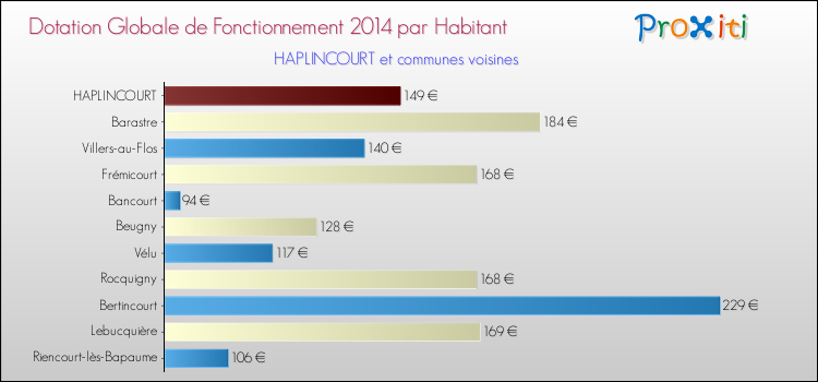 Montant des dotations globales de fonctionnement DGF par Habitant pour HAPLINCOURT et les communes proches en 2014. Comparaison des des dotations globales de fonctionnement DGF par habitant pour HAPLINCOURT et les communes voisines en 2014.
