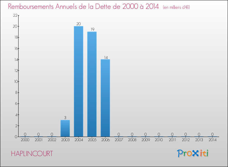 Evolution de l'annuité de la dette pour la commune de HAPLINCOURT de 2000 à 2014 Annuités de la dette pour HAPLINCOURT de 2000 à 2014