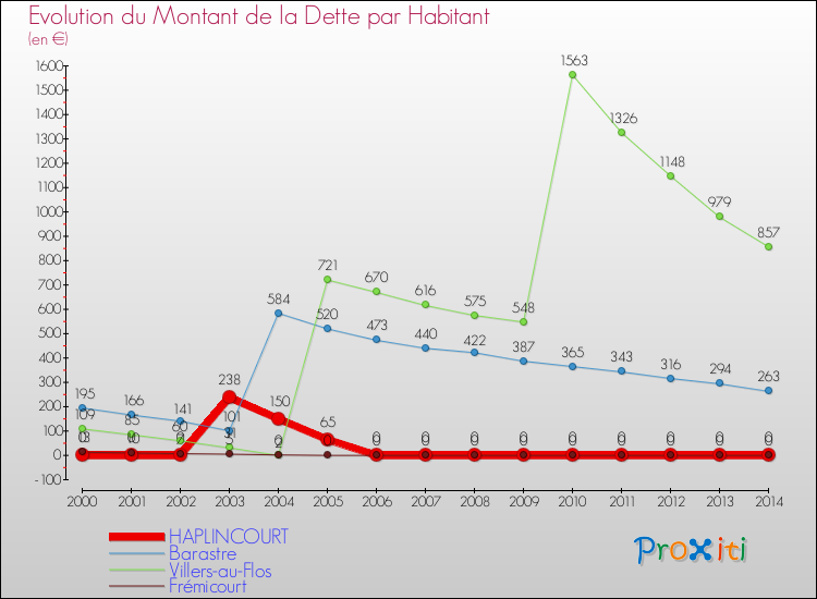 Evolution de la dette par habitant pour la commune de HAPLINCOURT et les communes proches de 2000 à 2014 Comparaison de la dette par habitant pour HAPLINCOURT et les communes voisines de 2000 à 2014