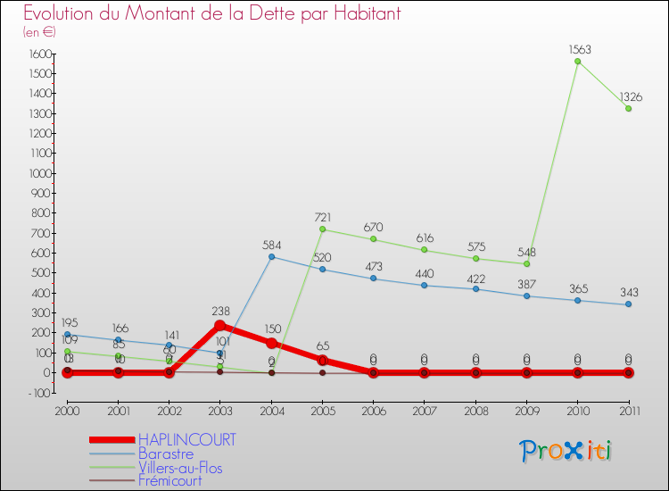 Evolution de la dette par habitant pour la commune de HAPLINCOURT et les communes proches Comparaison de la dette par habitant pour HAPLINCOURT et les communes voisines