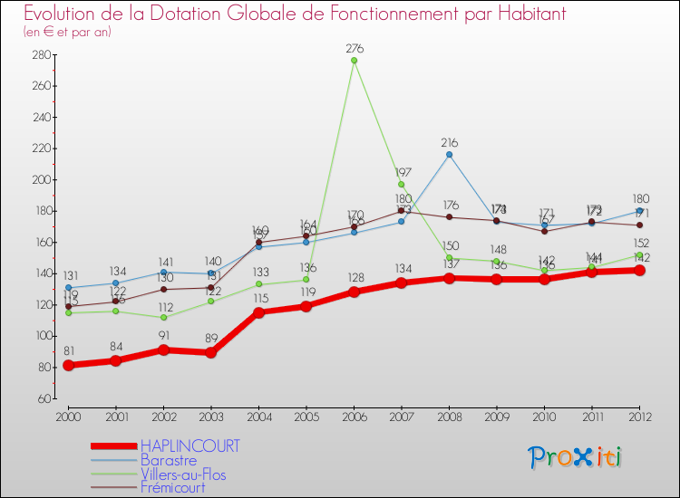 Evolution et montant de la dotation globale de fonctionnement par Habitant pour HAPLINCOURT et les communes proches Comparaison des dotations globales de fonctionnement par habitant pour HAPLINCOURT et les communes voisines