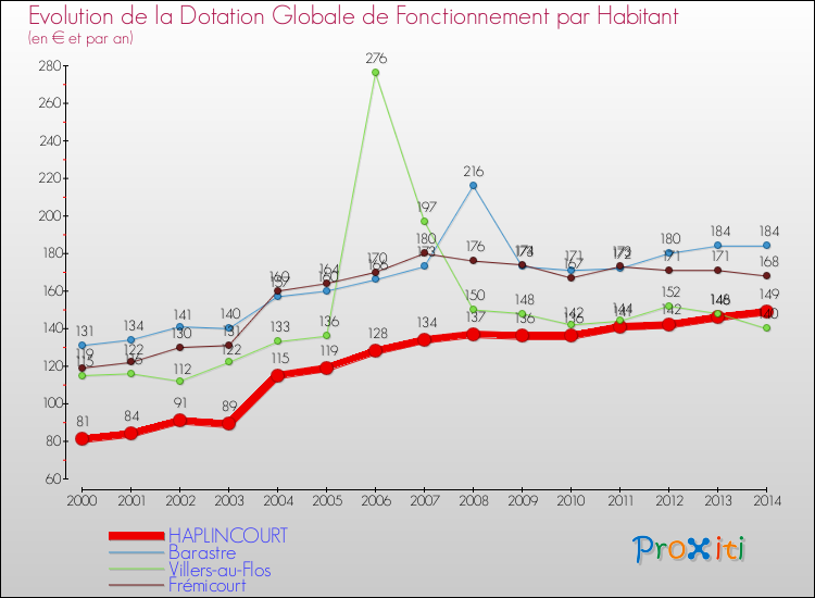 Evolution et montant de la dotation globale de fonctionnement par Habitant pour HAPLINCOURT et les communes proches de 2000 à 2014. Comparaison des dotations globales de fonctionnement par habitant pour HAPLINCOURT et les communes voisines de 2000 à 2014.