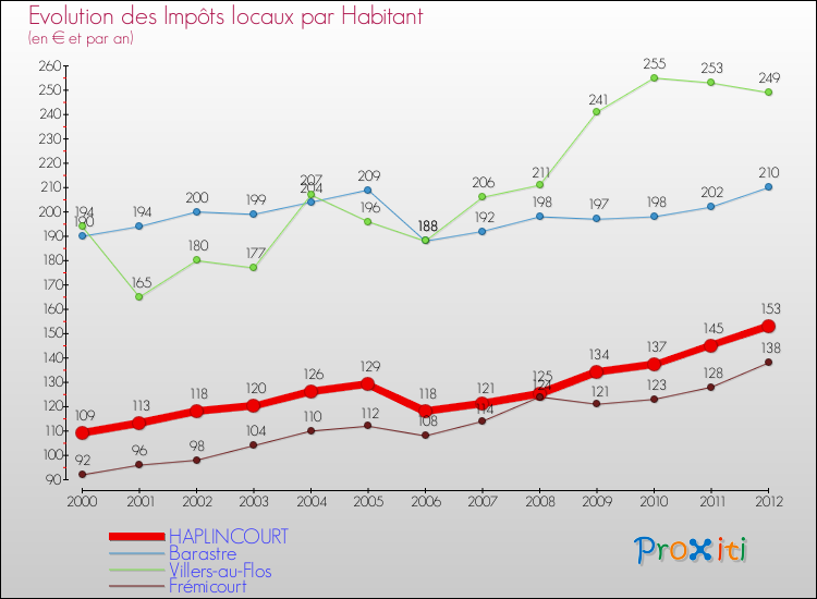 Evolution et montant des impôts locaux par Habitant pour HAPLINCOURT et les communes proches Comparaison des impôts locaux par habitant pour HAPLINCOURT et les communes voisines