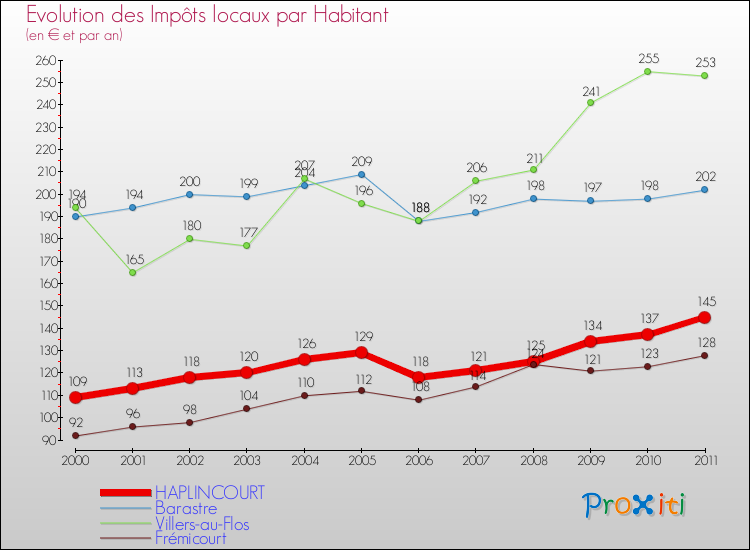 Evolution et montant des impôts locaux par Habitant pour HAPLINCOURT et les communes proches Comparaison des impôts locaux par habitant pour HAPLINCOURT et les communes voisines