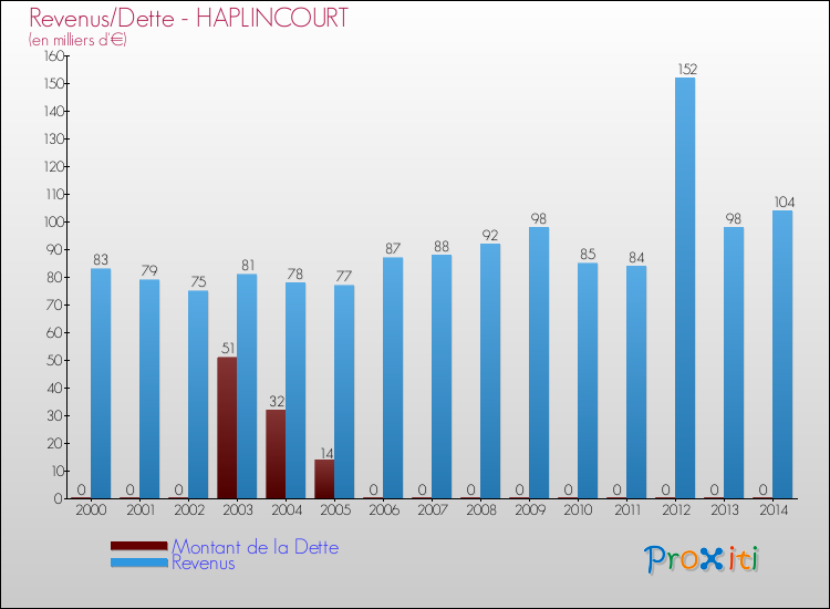 Evolution comparée de la dette et des revenus pour la commune de HAPLINCOURT de 2000 à 2014 Comparaison de la dette et des revenus pour HAPLINCOURT de 2000 à 2014