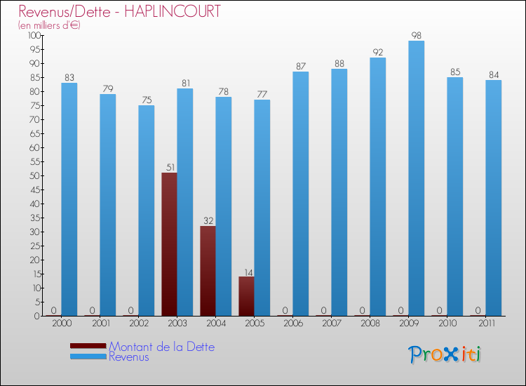Evolution comparée de la dette et des revenus pour la commune de HAPLINCOURT de 2000 à 2011 Comparaison de la dette et des revenus pour HAPLINCOURT de 2000 à 2011
