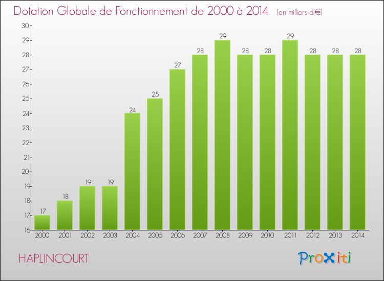 Evolution du montant de la Dotation Globale de Fonctionnement pour la commune de HAPLINCOURT de 2000 à 2014 Evolution du montant de la Dotation Globale de Fonctionnement pour HAPLINCOURT de 2000 à 2014