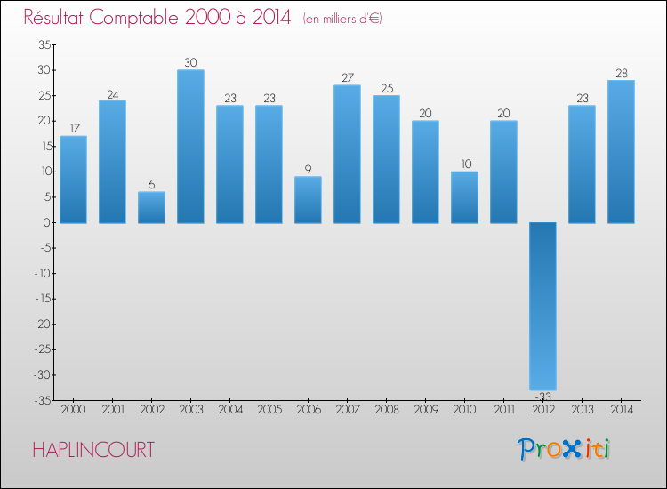 Evolution du résultat comptable pour la commune de HAPLINCOURT de 2000 à 2014 Evolution du résultat comptable pour HAPLINCOURT de 2000 à 2014