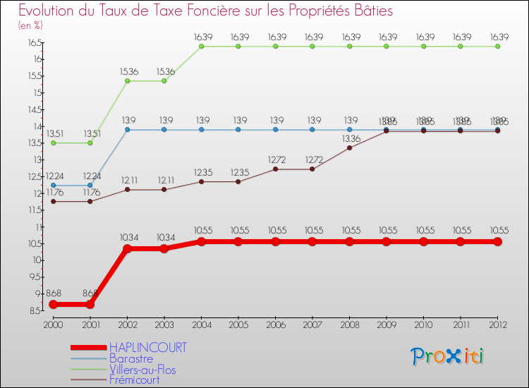 Evolution du taux de la taxe foncière sur le bati pour HAPLINCOURT et les communes proches de 2000 à 2012 Comparaison des taux de taxe foncière sur le bati pour HAPLINCOURT et les communes voisines de 2000 à 2012