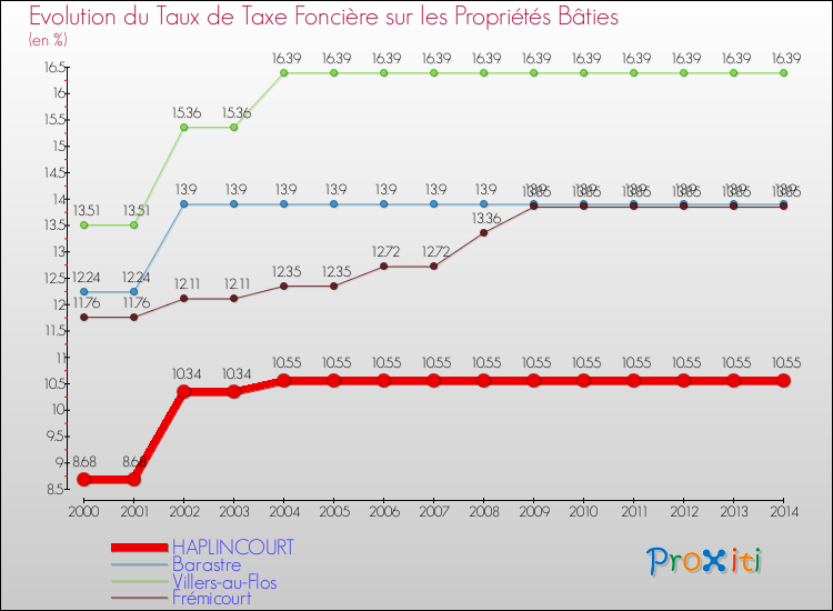 Evolution du taux de la taxe foncière sur le bati pour HAPLINCOURT et les communes proches de 2000 à 2014 Comparaison des taux de taxe foncière sur le bati pour HAPLINCOURT et les communes voisines de 2000 à 2014