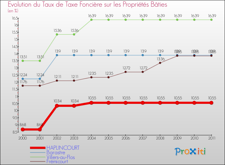 Evolution du taux de la taxe foncière sur le bati pour HAPLINCOURT et les communes proches Comparaison des taux de taxe foncière sur le bati pour HAPLINCOURT et les communes voisines