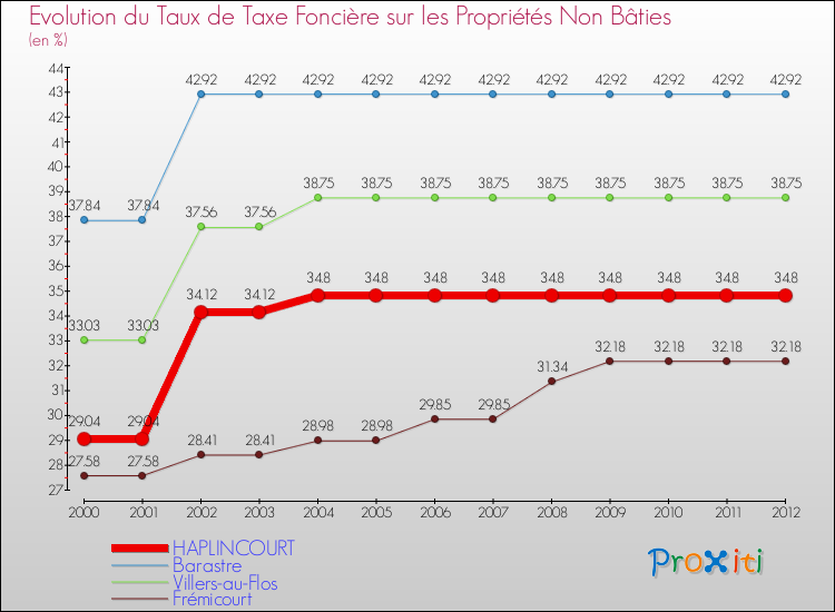 Evolution du taux de la taxe foncière sur les immeubles et terrains non batis pour HAPLINCOURT et les communes proches de 2000 à 2012 Comparaison des taux de la taxe foncière sur les immeubles et terrains non batis pour HAPLINCOURT et les communes voisines de 2000 à 2012