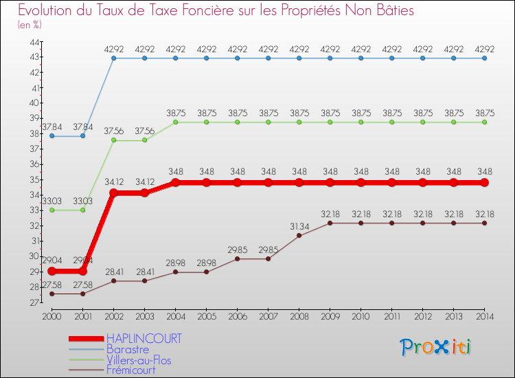 Evolution du taux de la taxe foncière sur les immeubles et terrains non batis pour HAPLINCOURT et les communes proches de 2000 à 2014 Comparaison des taux de la taxe foncière sur les immeubles et terrains non batis pour HAPLINCOURT et les communes voisines de 2000 à 2014