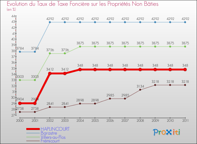 Evolution du taux de la taxe foncière sur les immeubles et terrains non batis pour HAPLINCOURT et les communes proches Comparaison des taux de la taxe foncière sur les immeubles et terrains non batis pour HAPLINCOURT et les communes voisines