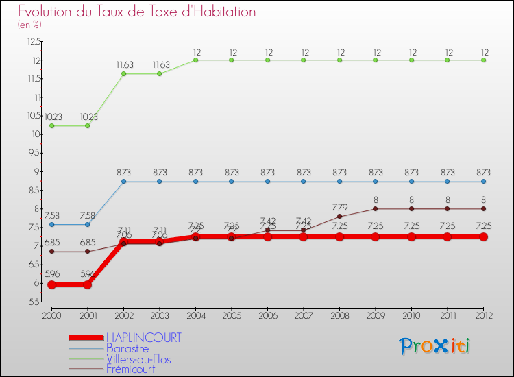 Evolution du taux de la taxe d'habitation pour HAPLINCOURT et les communes proches Comparaison des taux de la taxe d'habitation pour HAPLINCOURT et les communes voisines