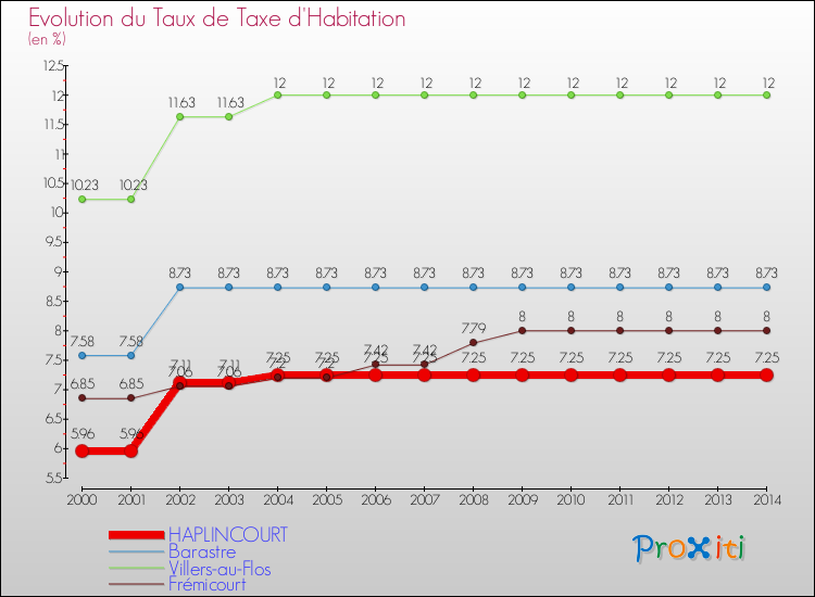 Evolution du taux de la taxe d'habitation pour HAPLINCOURT et les communes proches de 2000 à 2014 Comparaison des taux de la taxe d'habitation pour HAPLINCOURT et les communes voisines de 2000 à 2014