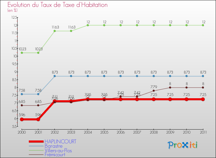 Evolution du taux de la taxe d'habitation pour HAPLINCOURT et les communes proches Comparaison des taux de la taxe d'habitation pour HAPLINCOURT et les communes voisines