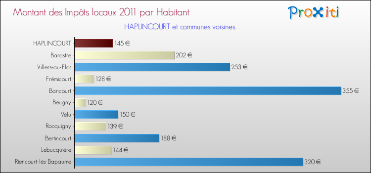 Montant des impôts locaux par Habitant pour HAPLINCOURT et les communes proches Comparaison des impôts locaux par habitant pour HAPLINCOURT et les communes voisines