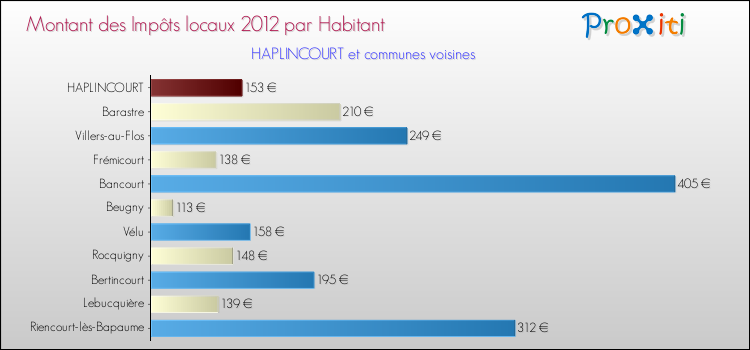Montant des impôts locaux par Habitant pour HAPLINCOURT et les communes proches Comparaison des impôts locaux par habitant pour HAPLINCOURT et les communes voisines
