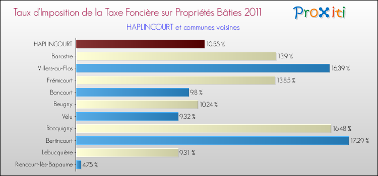 Taux d'imposition de la taxe foncière sur le bati 2011 pour HAPLINCOURT et les communes proches Comparaison des taux d'imposition de la taxe foncière sur le bati 2011 pour HAPLINCOURT et les communes voisines