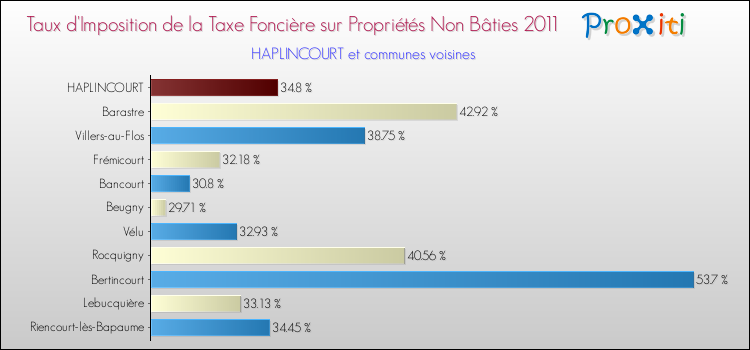 Taux d'imposition de la taxe foncière sur les immeubles et terrains non batis 2011 pour HAPLINCOURT et les communes proches Comparaison des taux d'imposition de la taxe foncière sur les immeubles et terrains non batis 2011 pour HAPLINCOURT et les communes voisines