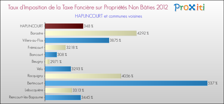Taux d'imposition de la taxe foncière sur les immeubles et terrains non batis 2012 pour HAPLINCOURT et les communes proches Comparaison des taux d'imposition de la taxe foncière sur les immeubles et terrains non batis 2012 pour HAPLINCOURT et les communes voisines
