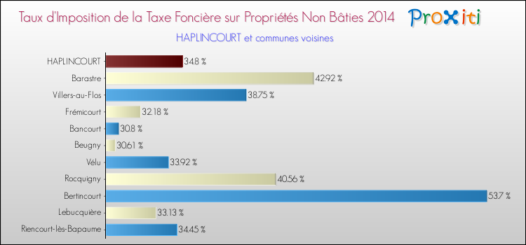 Taux d'imposition de la taxe foncière sur les immeubles et terrains non batis 2014 pour HAPLINCOURT et les communes proches Comparaison des taux d'imposition de la taxe foncière sur les immeubles et terrains non batis 2014 pour HAPLINCOURT et les communes voisines