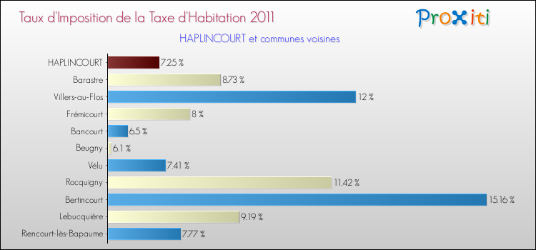 Taux d'imposition de la taxe d'habitation 2011 pour HAPLINCOURT et les communes proches Comparaison des taux d'imposition de la taxe d'habitation 2011 pour HAPLINCOURT et les communes voisines