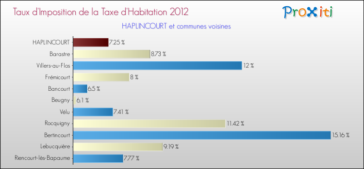 Taux d'imposition de la taxe d'habitation 2012 pour HAPLINCOURT et les communes proches Comparaison des taux d'imposition de la taxe d'habitation 2012 pour HAPLINCOURT et les communes voisines