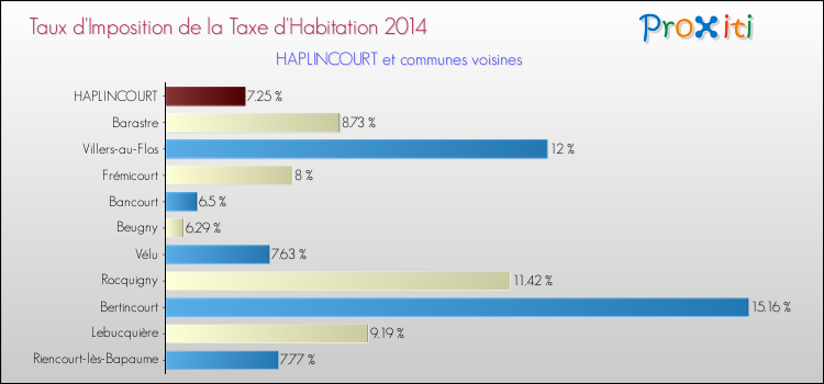 Taux d'imposition de la taxe d'habitation 2014 pour HAPLINCOURT et les communes proches Comparaison des taux d'imposition de la taxe d'habitation 2014 pour HAPLINCOURT et les communes voisines