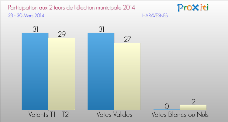 Participation comparée des 2 tours des Elections Municipales 2014 de la commune de HARAVESNES Elections Municipales 2014 - Participation comparée des 2 tours pour la commune de HARAVESNES