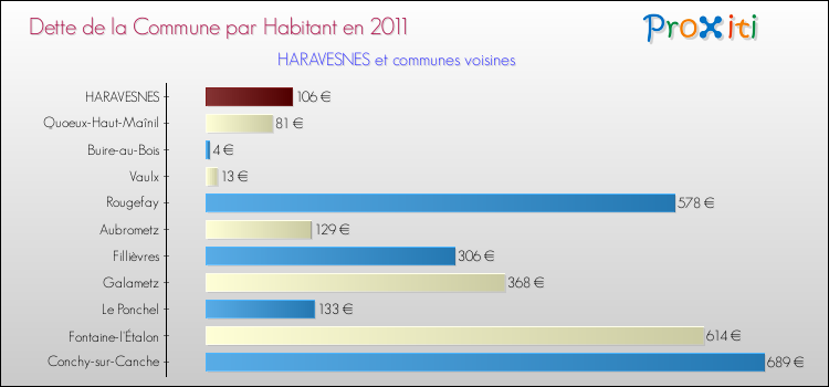 Dette par habitant de la commune en 2011 pour HARAVESNES et les communes proches Comparaison de la dette par habitant de la commune en 2011 pour HARAVESNES et les communes voisines